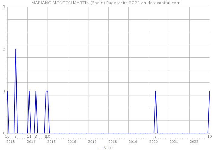 MARIANO MONTON MARTIN (Spain) Page visits 2024 