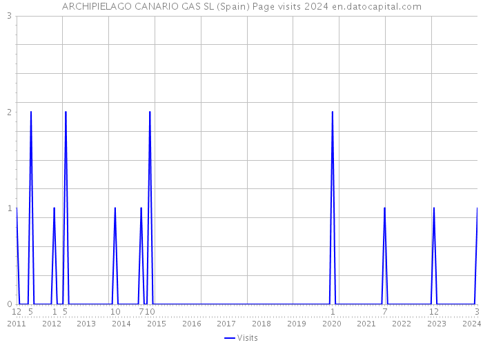 ARCHIPIELAGO CANARIO GAS SL (Spain) Page visits 2024 