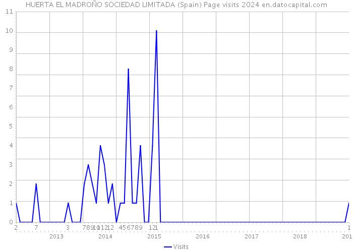 HUERTA EL MADROÑO SOCIEDAD LIMITADA (Spain) Page visits 2024 