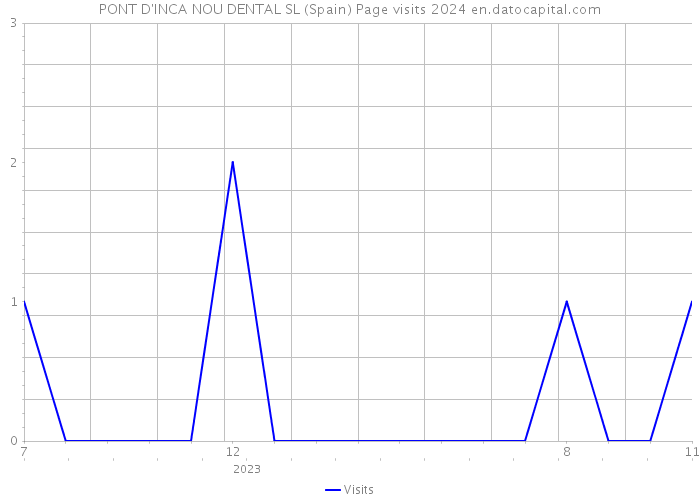 PONT D'INCA NOU DENTAL SL (Spain) Page visits 2024 