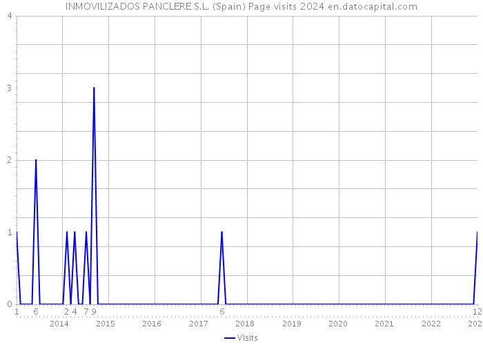 INMOVILIZADOS PANCLERE S.L. (Spain) Page visits 2024 