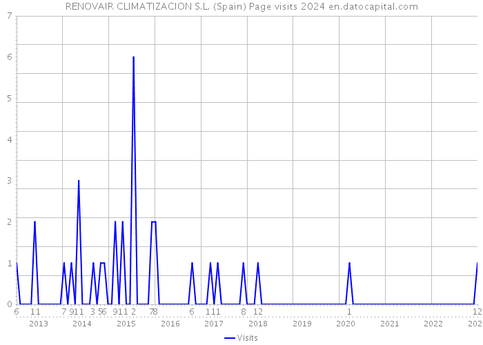 RENOVAIR CLIMATIZACION S.L. (Spain) Page visits 2024 