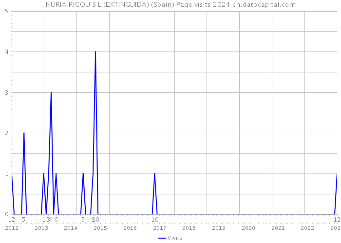 NURIA RICOU S L (EXTINGUIDA) (Spain) Page visits 2024 