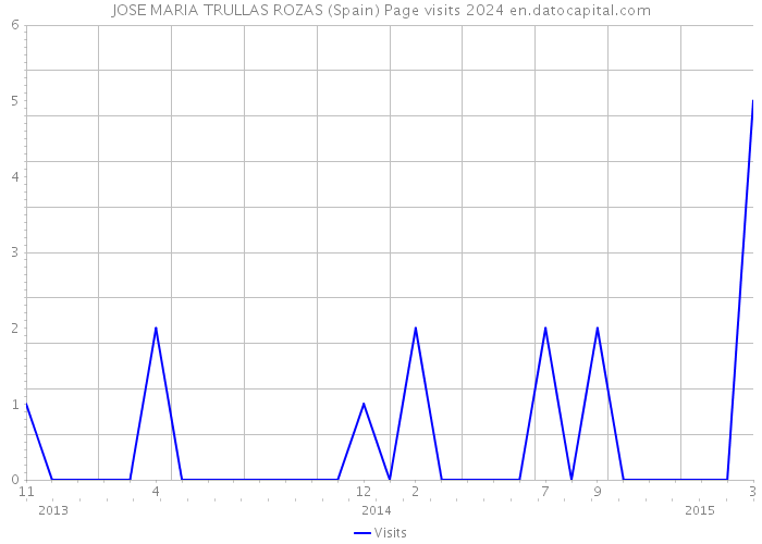 JOSE MARIA TRULLAS ROZAS (Spain) Page visits 2024 