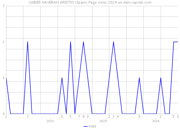 XABIER NAVERAN AREITIO (Spain) Page visits 2024 