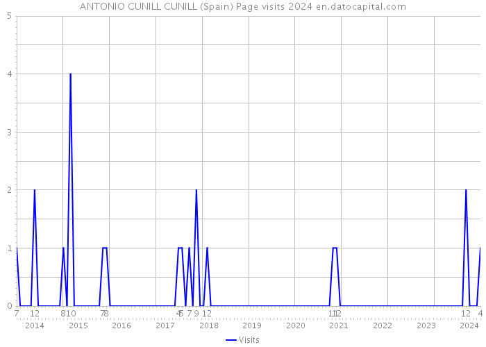 ANTONIO CUNILL CUNILL (Spain) Page visits 2024 