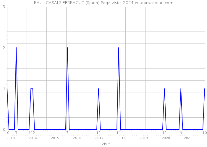 RAUL CASALS FERRAGUT (Spain) Page visits 2024 