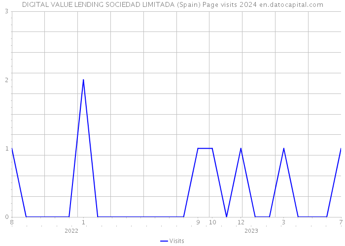 DIGITAL VALUE LENDING SOCIEDAD LIMITADA (Spain) Page visits 2024 