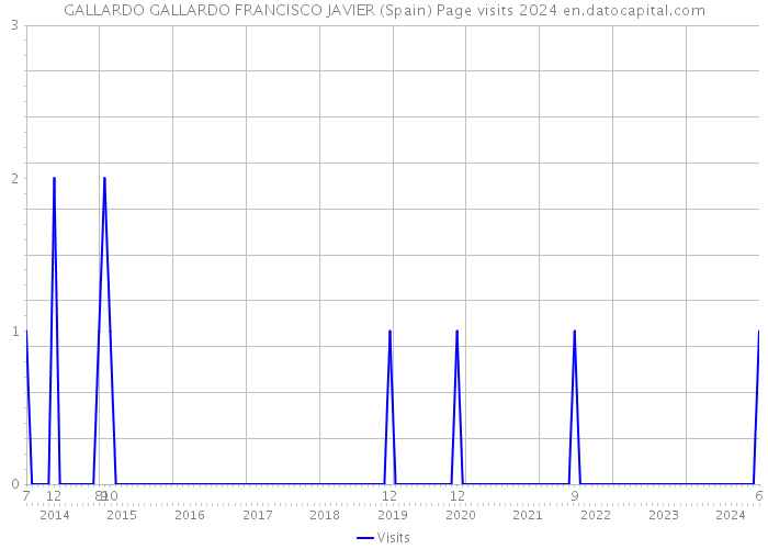 GALLARDO GALLARDO FRANCISCO JAVIER (Spain) Page visits 2024 