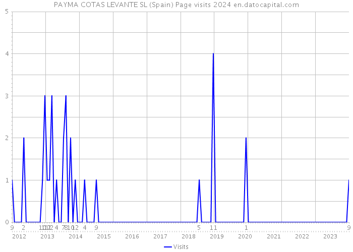 PAYMA COTAS LEVANTE SL (Spain) Page visits 2024 