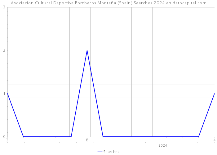 Asociacion Cultural Deportiva Bomberos Montaña (Spain) Searches 2024 