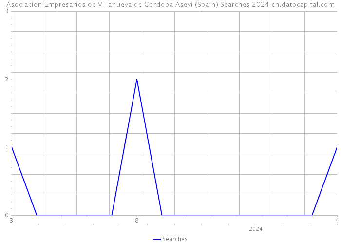 Asociacion Empresarios de Villanueva de Cordoba Asevi (Spain) Searches 2024 