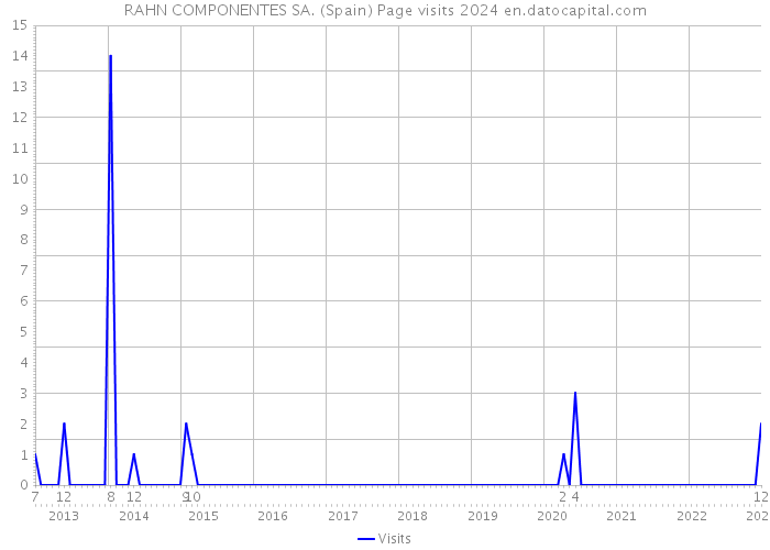 RAHN COMPONENTES SA. (Spain) Page visits 2024 
