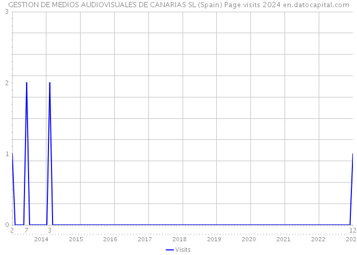 GESTION DE MEDIOS AUDIOVISUALES DE CANARIAS SL (Spain) Page visits 2024 