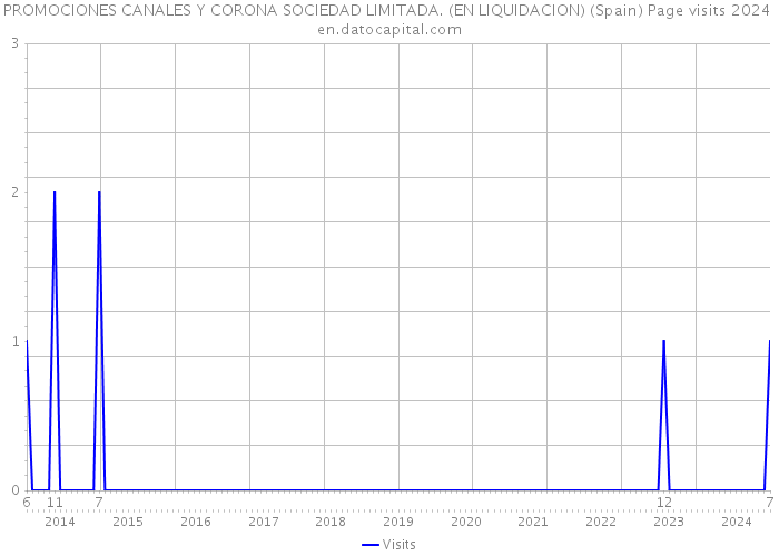 PROMOCIONES CANALES Y CORONA SOCIEDAD LIMITADA. (EN LIQUIDACION) (Spain) Page visits 2024 