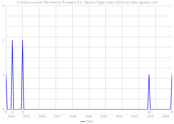 Construcciones Hermanos Romans S.L. (Spain) Page visits 2024 