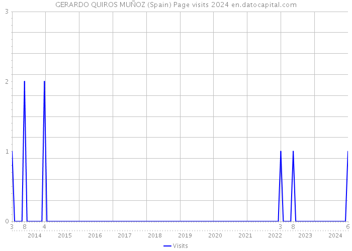 GERARDO QUIROS MUÑOZ (Spain) Page visits 2024 