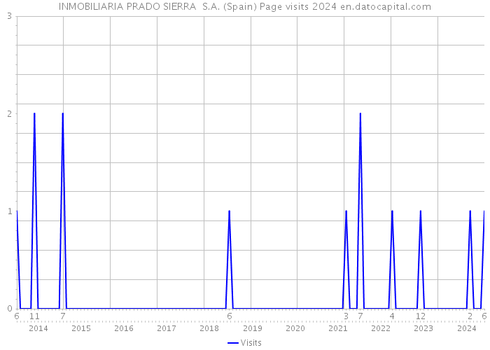 INMOBILIARIA PRADO SIERRA S.A. (Spain) Page visits 2024 