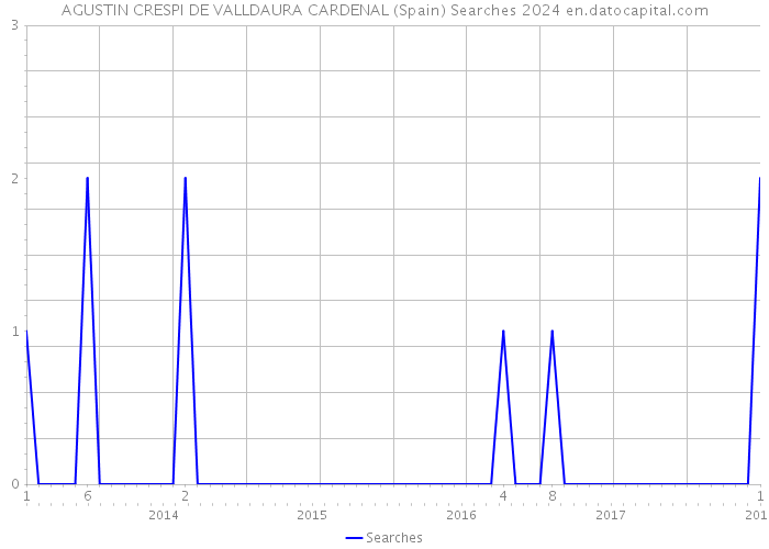 AGUSTIN CRESPI DE VALLDAURA CARDENAL (Spain) Searches 2024 