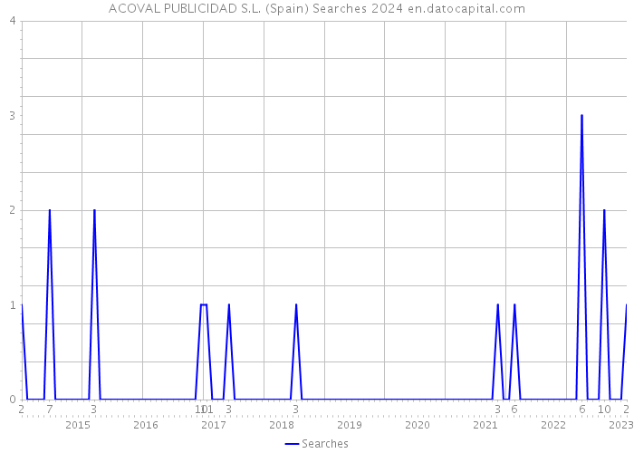 ACOVAL PUBLICIDAD S.L. (Spain) Searches 2024 