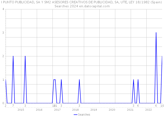 I PUNTO PUBLICIDAD, SA Y SM2 ASESORES CREATIVOS DE PUBLICIDAD, SA, UTE, LEY 18/1982 (Spain) Searches 2024 