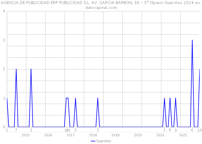 AGENCIA DE PUBLICIDAD ERP PUBLICIDAD S.L. AV. GARCIA BARBON, 36 - 3º (Spain) Searches 2024 
