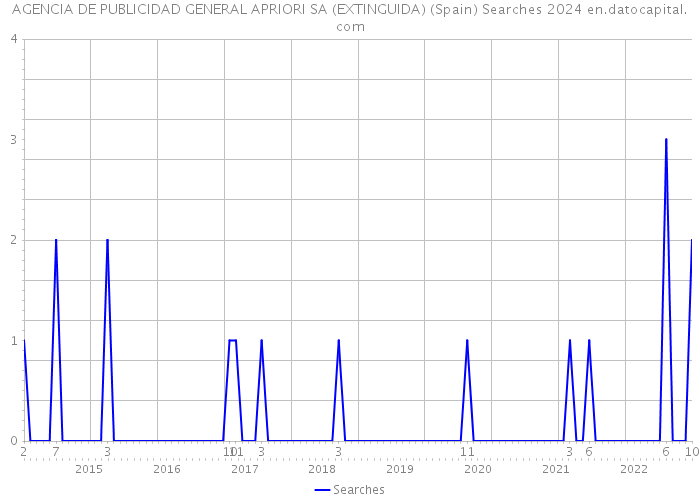 AGENCIA DE PUBLICIDAD GENERAL APRIORI SA (EXTINGUIDA) (Spain) Searches 2024 