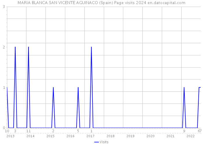 MARIA BLANCA SAN VICENTE AGUINACO (Spain) Page visits 2024 