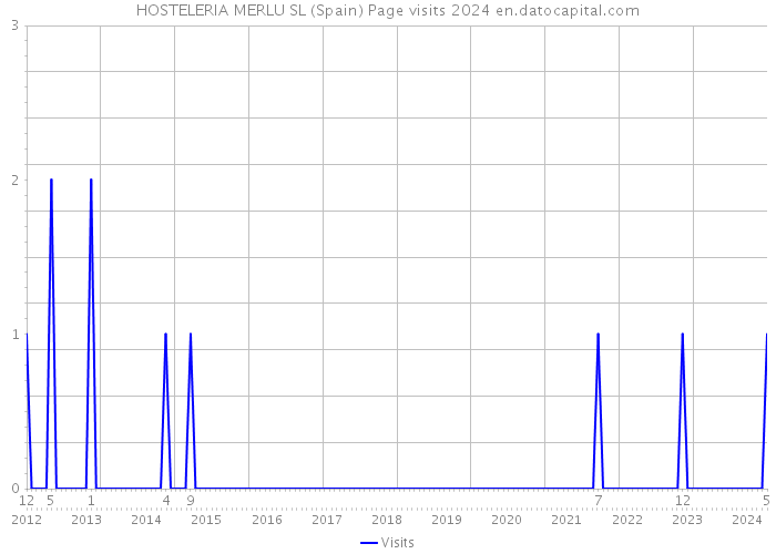 HOSTELERIA MERLU SL (Spain) Page visits 2024 
