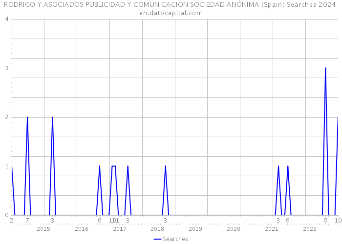 RODRIGO Y ASOCIADOS PUBLICIDAD Y COMUNICACION SOCIEDAD ANÓNIMA (Spain) Searches 2024 