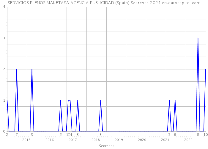 SERVICIOS PLENOS MAKETASA AGENCIA PUBLICIDAD (Spain) Searches 2024 