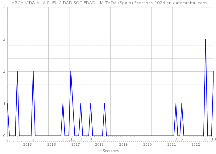 LARGA VIDA A LA PUBLICIDAD SOCIEDAD LIMITADA (Spain) Searches 2024 