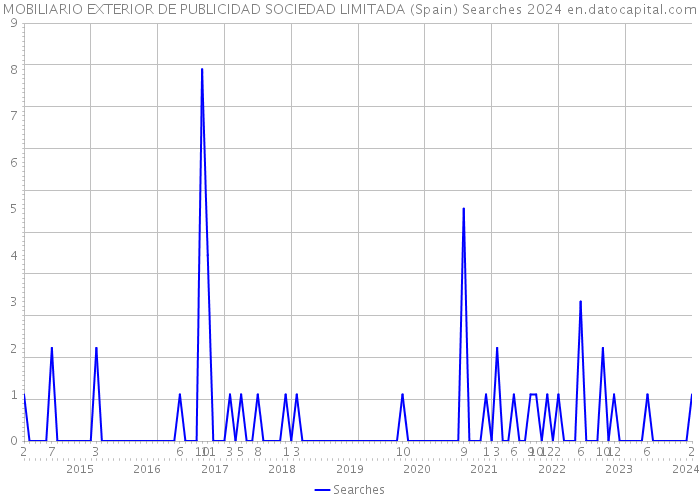 MOBILIARIO EXTERIOR DE PUBLICIDAD SOCIEDAD LIMITADA (Spain) Searches 2024 