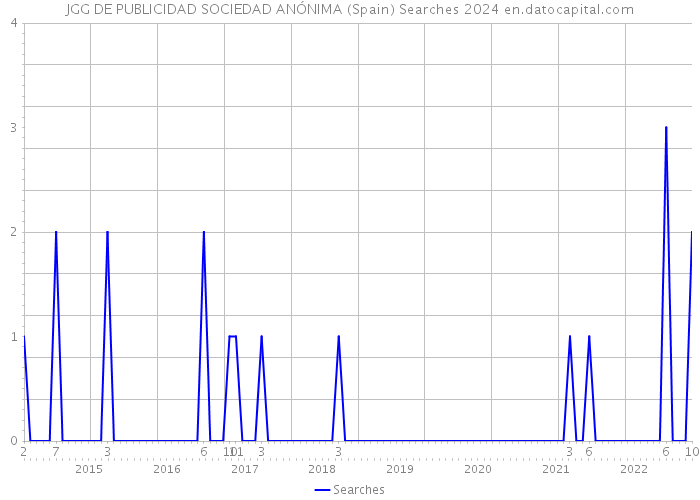 JGG DE PUBLICIDAD SOCIEDAD ANÓNIMA (Spain) Searches 2024 