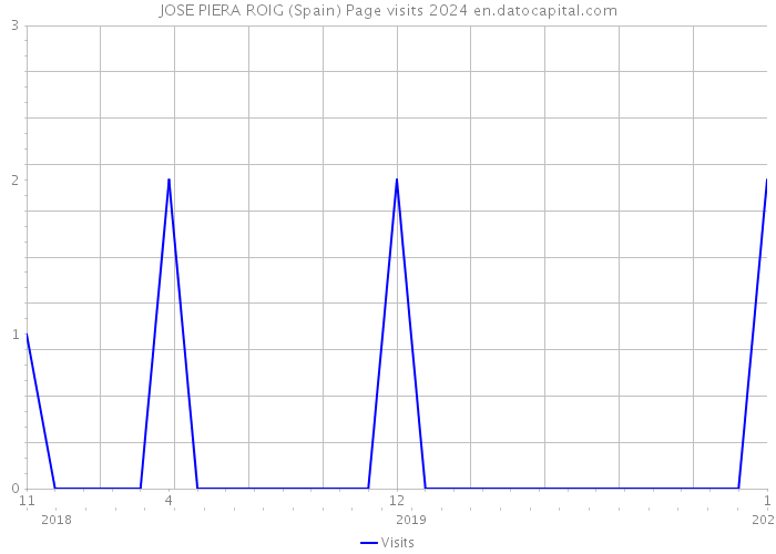 JOSE PIERA ROIG (Spain) Page visits 2024 