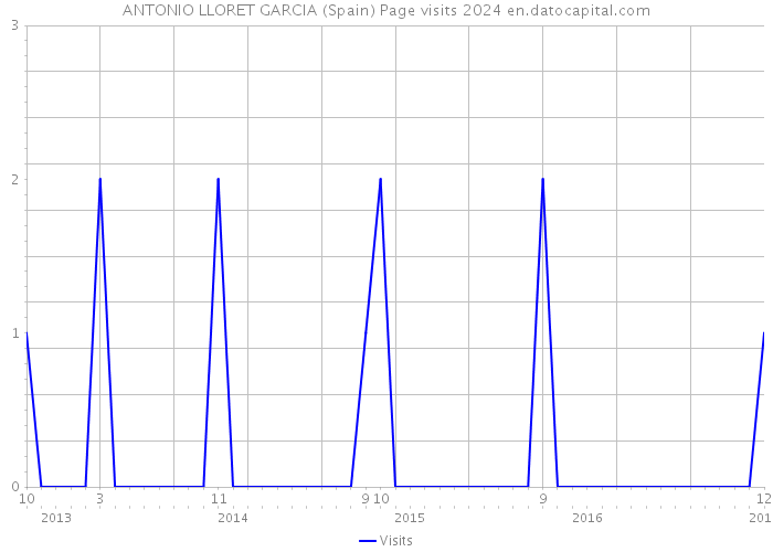 ANTONIO LLORET GARCIA (Spain) Page visits 2024 