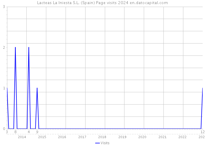 Lacteas La Iniesta S.L. (Spain) Page visits 2024 