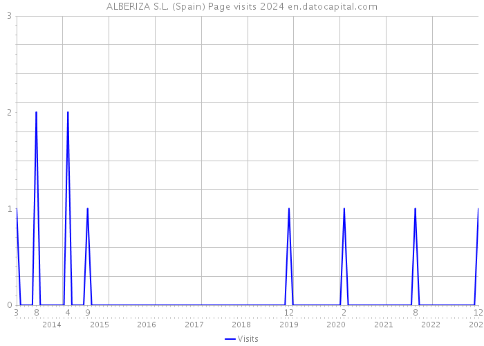 ALBERIZA S.L. (Spain) Page visits 2024 
