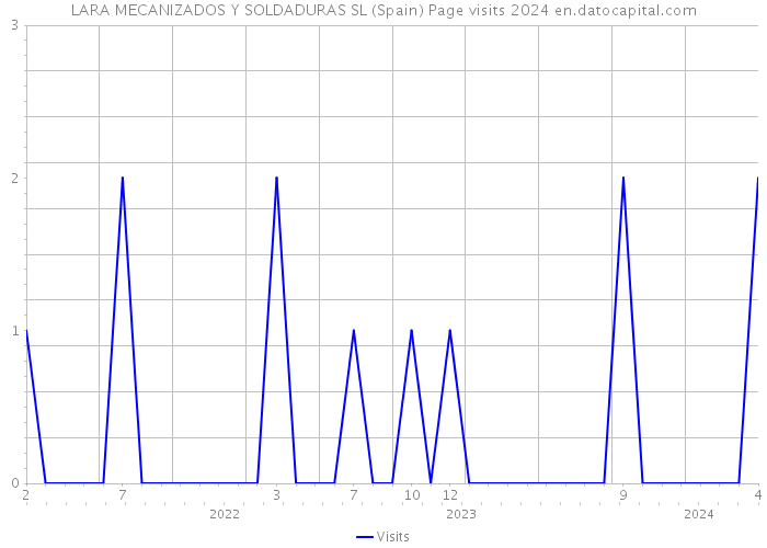 LARA MECANIZADOS Y SOLDADURAS SL (Spain) Page visits 2024 