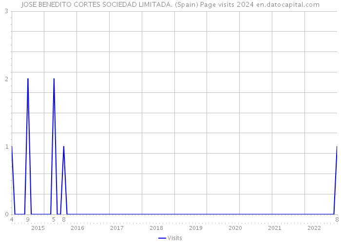 JOSE BENEDITO CORTES SOCIEDAD LIMITADA. (Spain) Page visits 2024 