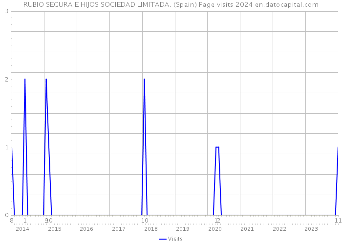 RUBIO SEGURA E HIJOS SOCIEDAD LIMITADA. (Spain) Page visits 2024 