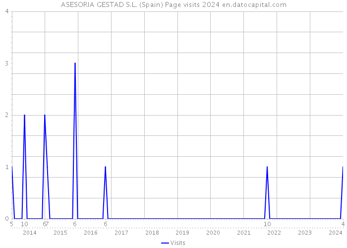 ASESORIA GESTAD S.L. (Spain) Page visits 2024 