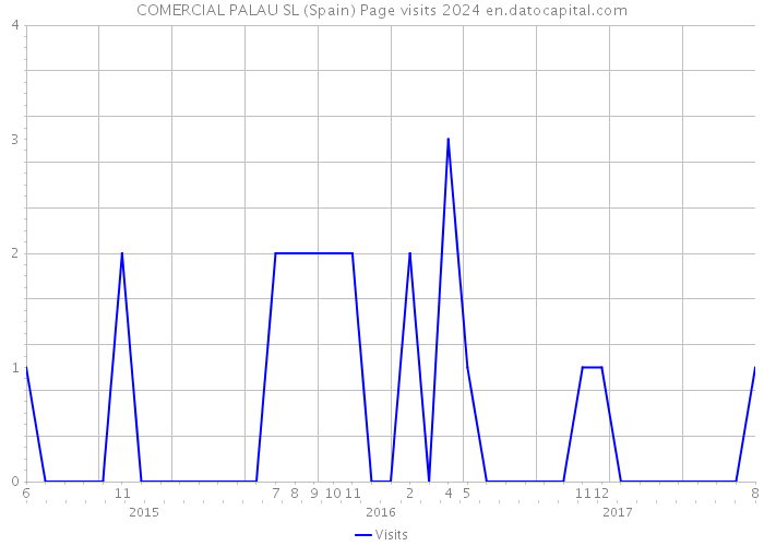 COMERCIAL PALAU SL (Spain) Page visits 2024 