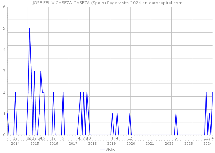 JOSE FELIX CABEZA CABEZA (Spain) Page visits 2024 