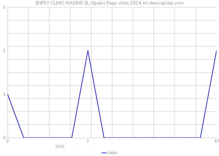 ENFRY CLINIC MADRID SL (Spain) Page visits 2024 