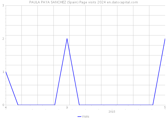 PAULA PAYA SANCHEZ (Spain) Page visits 2024 