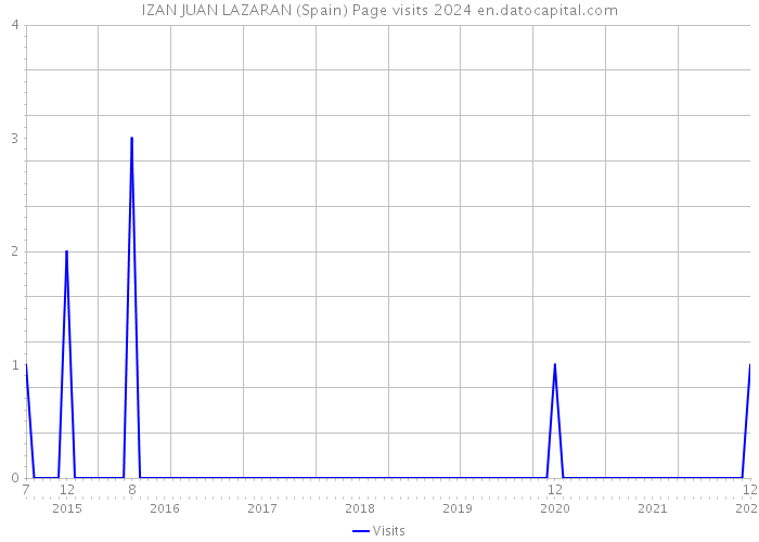 IZAN JUAN LAZARAN (Spain) Page visits 2024 