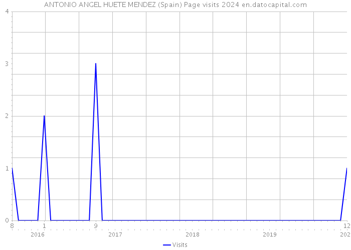 ANTONIO ANGEL HUETE MENDEZ (Spain) Page visits 2024 