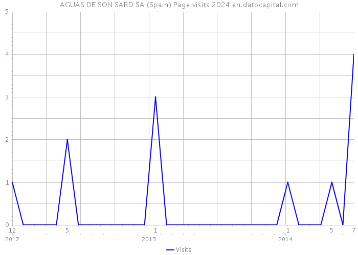 AGUAS DE SON SARD SA (Spain) Page visits 2024 