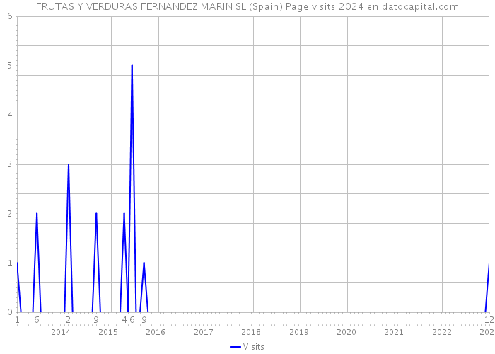 FRUTAS Y VERDURAS FERNANDEZ MARIN SL (Spain) Page visits 2024 